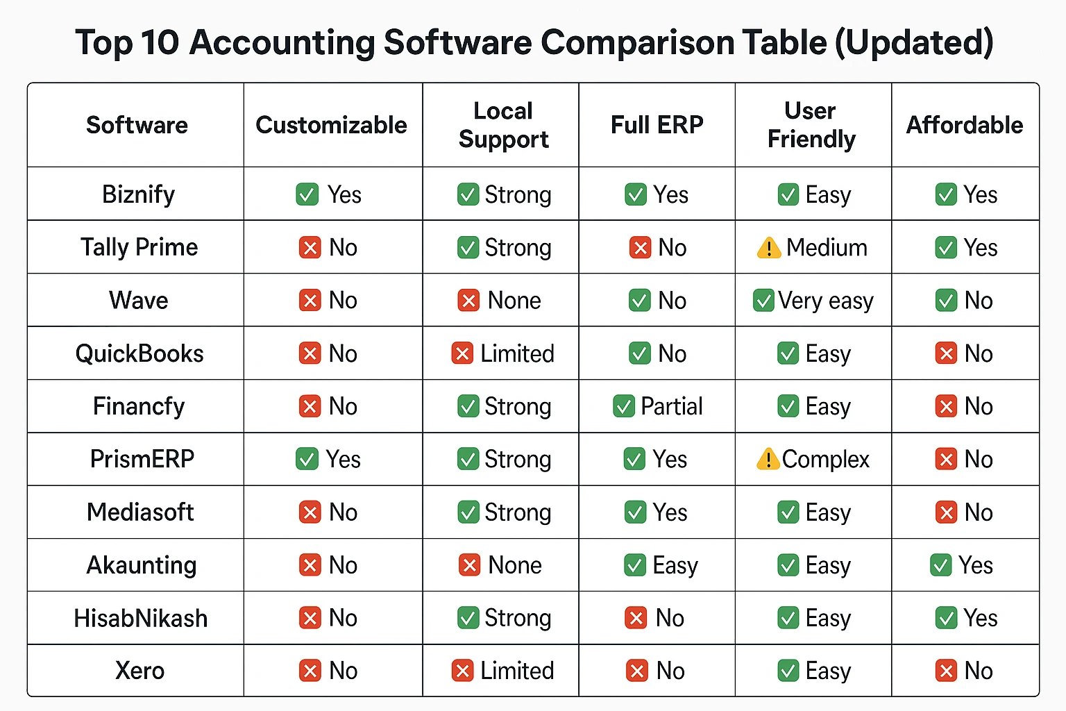 blogs accounting top 10 top 10 accounting software comparison table updated