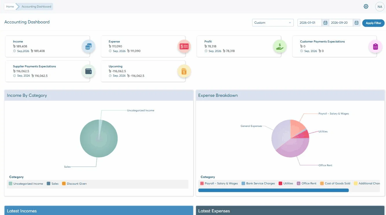 The Biznify accounting dashboard: income 189,408, expense 111,090 and profit 78,318 for the period, with customer and supplier payment expectations beside them, and Income By Category and Expense Breakdown charts underneath.