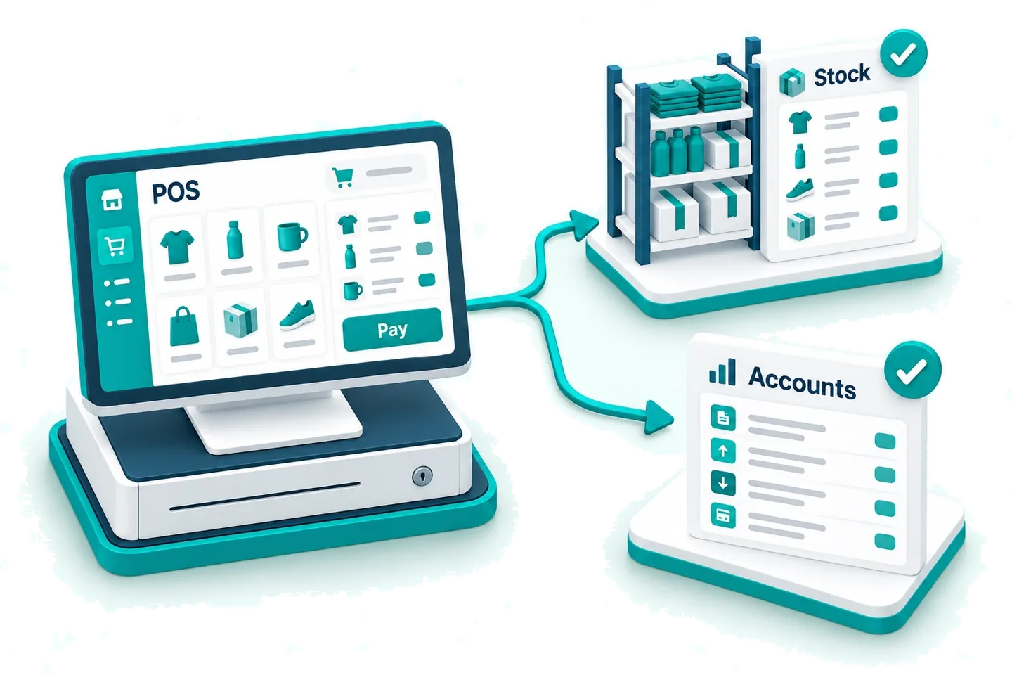 One POS transaction updates stock and accounting in the connected retail system.