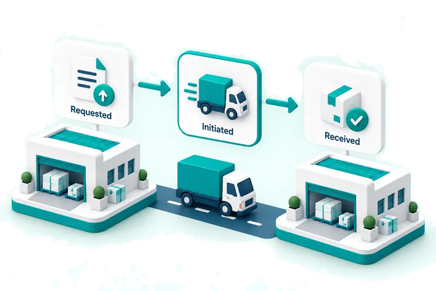 Warehouse transfer progressing from requested to initiated to received.